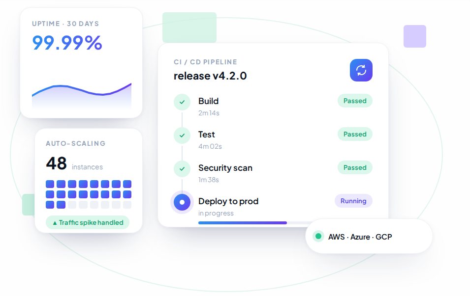 Dashboard showing 99.99% uptime, auto-scaling to 48 instances and a passing CI/CD pipeline