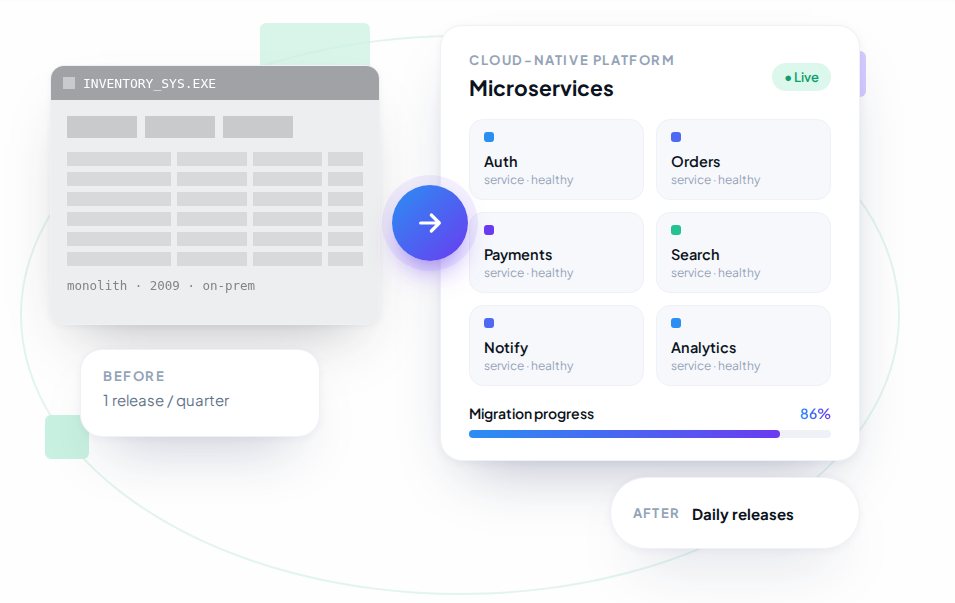 A legacy monolith being migrated to cloud-native microservices, 86% complete
